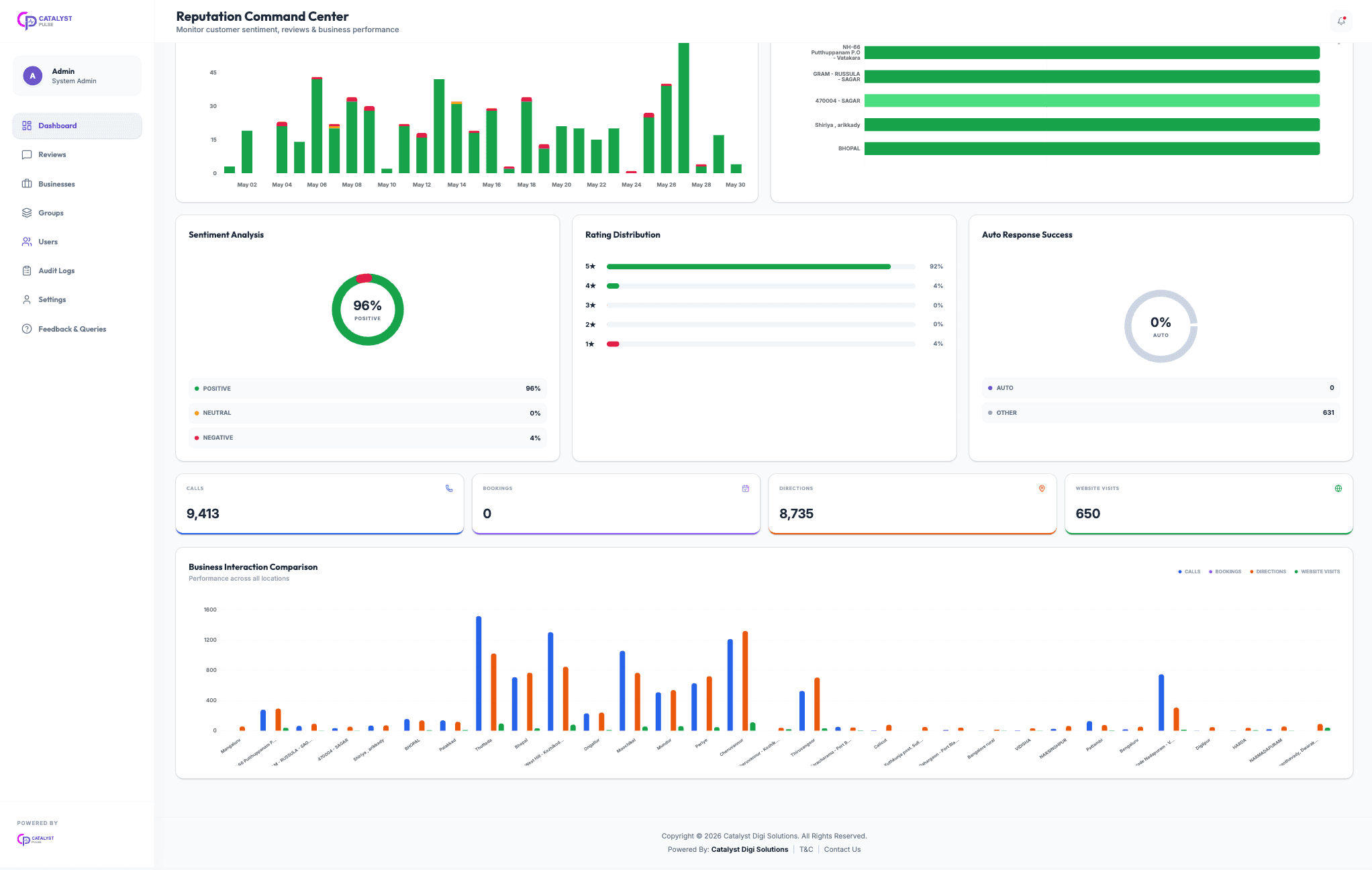 Review Management SaaS Platform slide 5